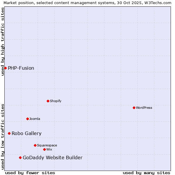 Market position of GoDaddy Website Builder vs. Robo Gallery vs. PHP-Fusion