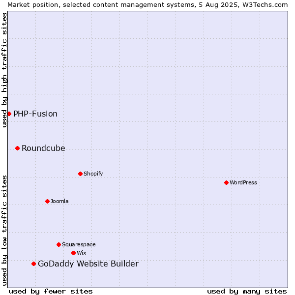 Market position of GoDaddy Website Builder vs. Roundcube vs. PHP-Fusion