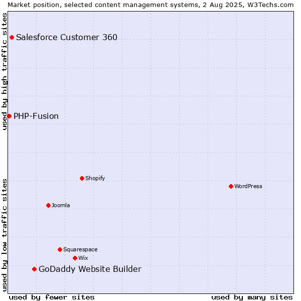 Market position of GoDaddy Website Builder vs. Salesforce Customer 360 vs. PHP-Fusion