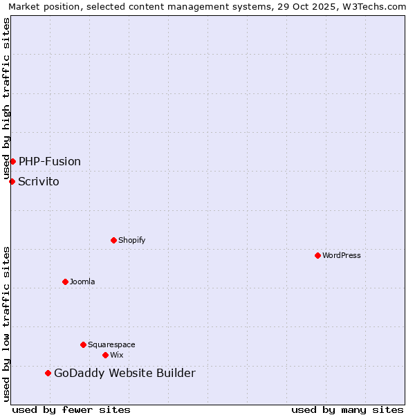 Market position of GoDaddy Website Builder vs. PHP-Fusion vs. Scrivito