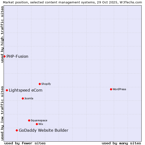 Market position of GoDaddy Website Builder vs. Lightspeed eCom vs. PHP-Fusion