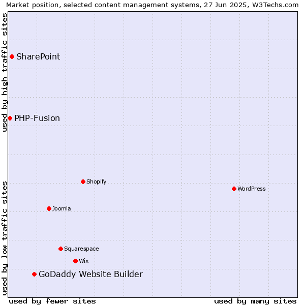 Market position of GoDaddy Website Builder vs. SharePoint vs. PHP-Fusion