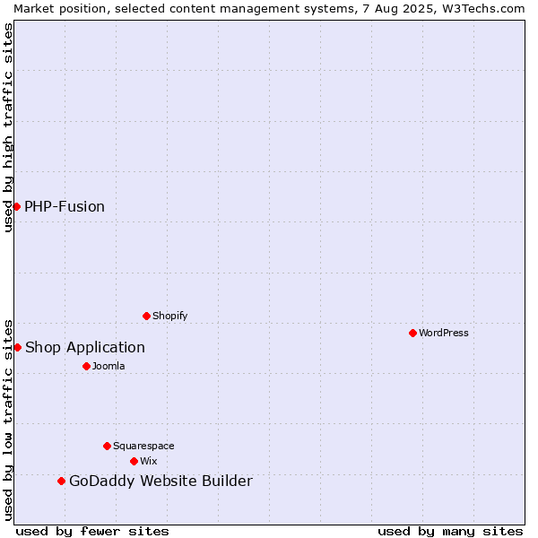 Market position of GoDaddy Website Builder vs. Shop Application vs. PHP-Fusion