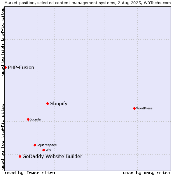 Market position of Shopify vs. GoDaddy Website Builder vs. PHP-Fusion