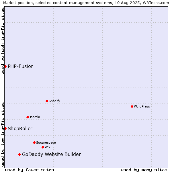 Market position of GoDaddy Website Builder vs. PHP-Fusion vs. ShopRoller