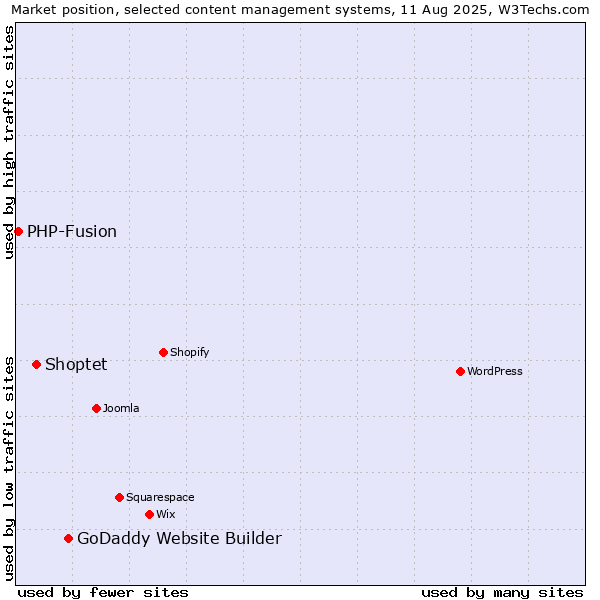 Market position of GoDaddy Website Builder vs. Shoptet vs. PHP-Fusion
