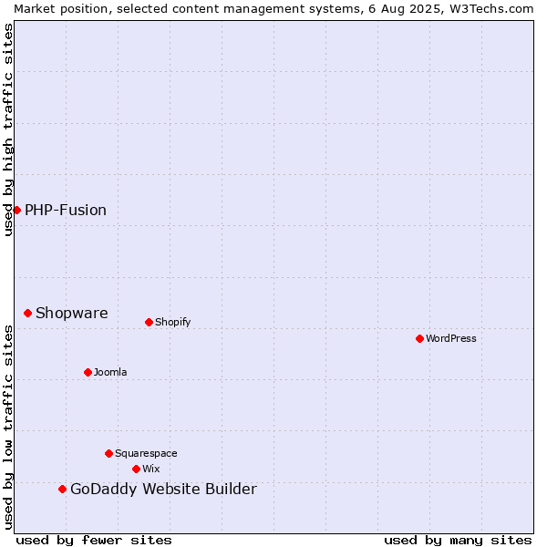 Market position of GoDaddy Website Builder vs. Shopware vs. PHP-Fusion