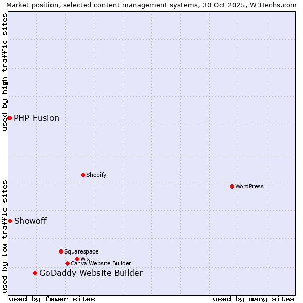 Market position of GoDaddy Website Builder vs. Showoff vs. PHP-Fusion