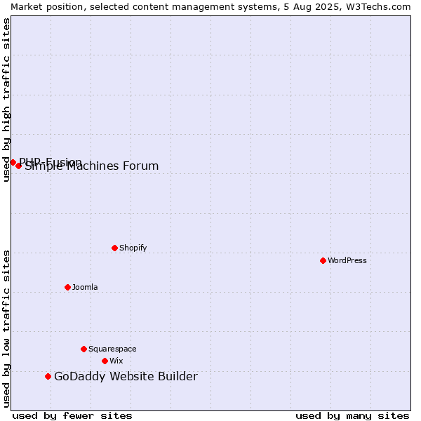 Market position of GoDaddy Website Builder vs. Simple Machines Forum vs. PHP-Fusion