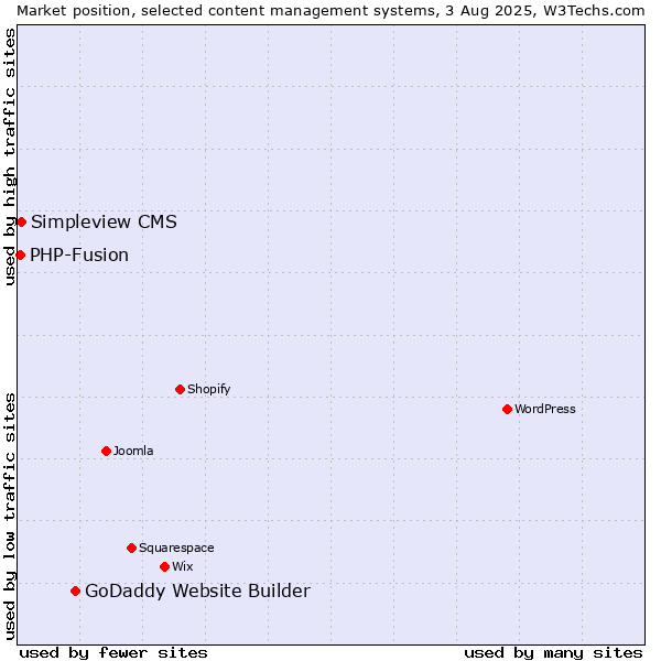 Market position of GoDaddy Website Builder vs. Simpleview CMS vs. PHP-Fusion