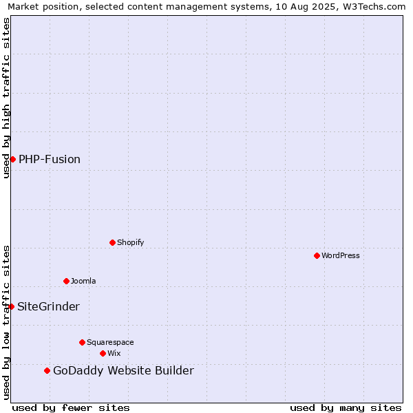 Market position of GoDaddy Website Builder vs. PHP-Fusion vs. SiteGrinder