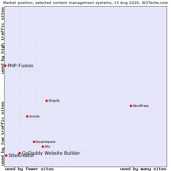 Market position of GoDaddy Website Builder vs. SiteKreator vs. PHP-Fusion