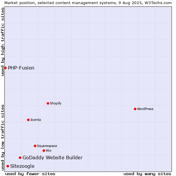 Market position of GoDaddy Website Builder vs. Sitezoogle vs. PHP-Fusion