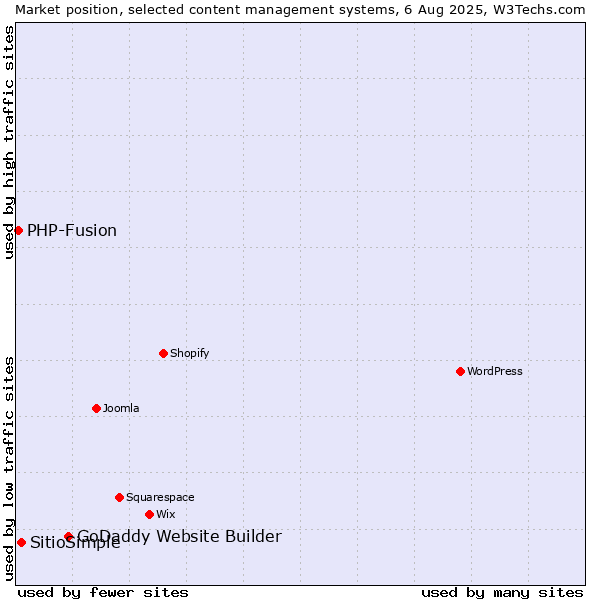 Market position of GoDaddy Website Builder vs. SitioSimple vs. PHP-Fusion