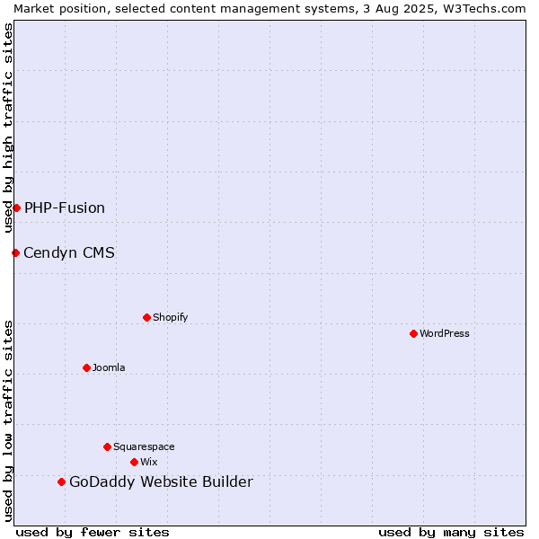 Market position of GoDaddy Website Builder vs. PHP-Fusion vs. Cendyn CMS