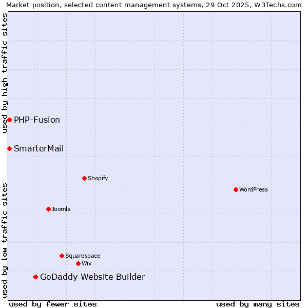 Market position of GoDaddy Website Builder vs. PHP-Fusion vs. SmarterMail