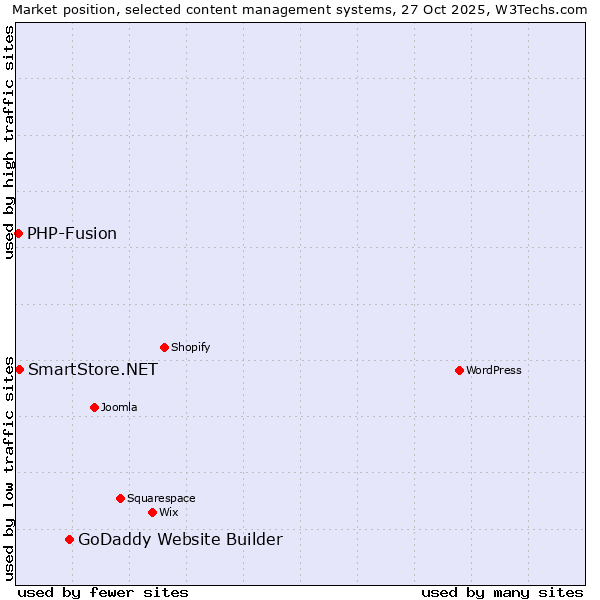 Market position of GoDaddy Website Builder vs. SmartStore.NET vs. PHP-Fusion