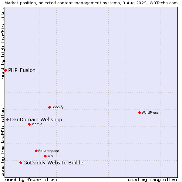 Market position of GoDaddy Website Builder vs. DanDomain Webshop vs. PHP-Fusion