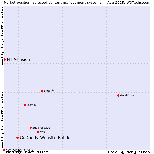 Market position of GoDaddy Website Builder vs. PHP-Fusion vs. Solodev CMS