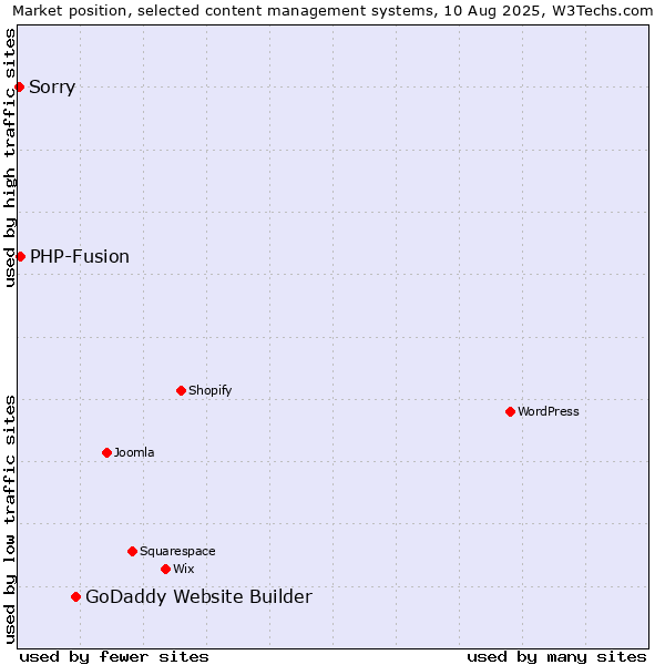Market position of GoDaddy Website Builder vs. PHP-Fusion vs. Sorry