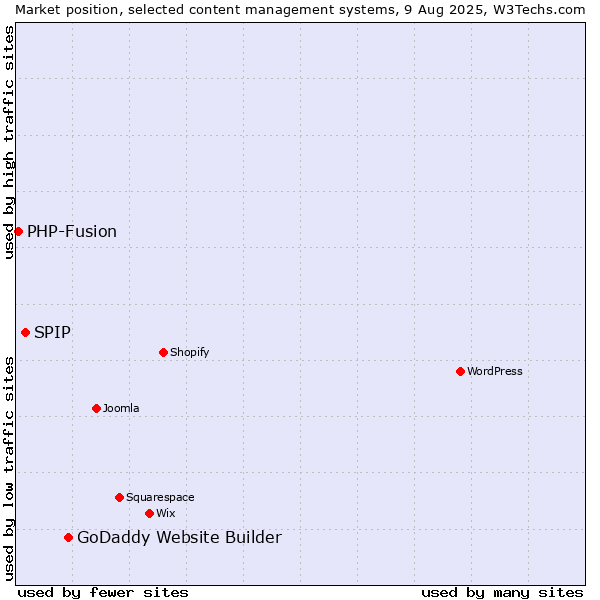 Market position of GoDaddy Website Builder vs. SPIP vs. PHP-Fusion