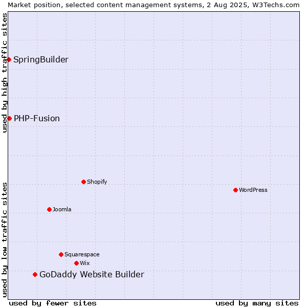 Market position of GoDaddy Website Builder vs. PHP-Fusion vs. SpringBuilder