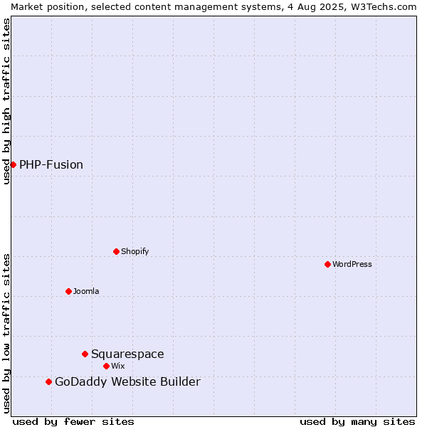 Market position of Squarespace vs. GoDaddy Website Builder vs. PHP-Fusion