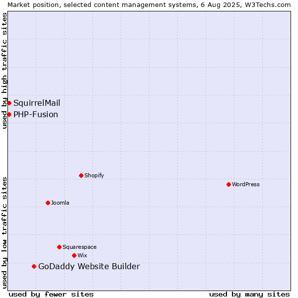 Market position of GoDaddy Website Builder vs. PHP-Fusion vs. SquirrelMail