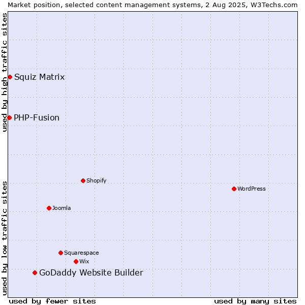 Market position of GoDaddy Website Builder vs. Squiz Matrix vs. PHP-Fusion