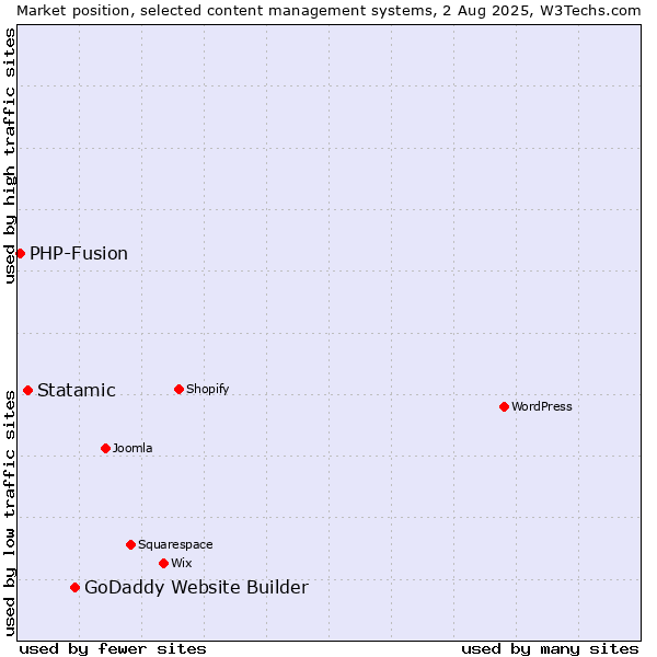 Market position of GoDaddy Website Builder vs. Statamic vs. PHP-Fusion