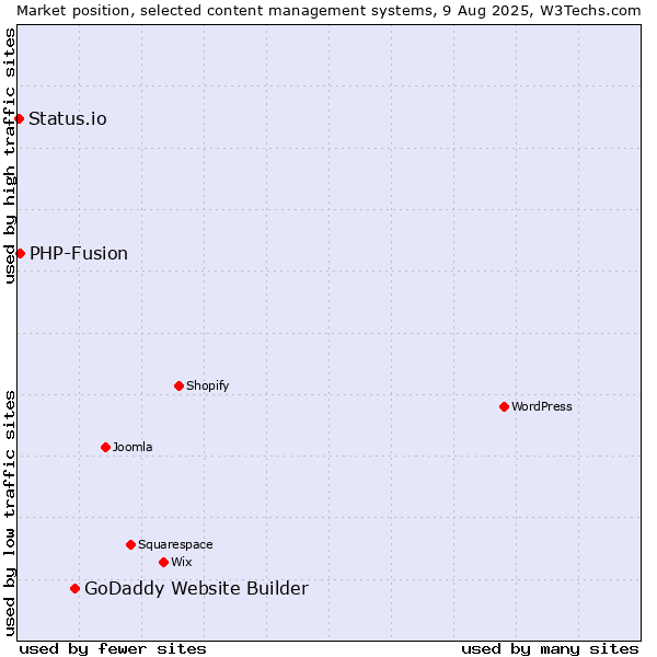Market position of GoDaddy Website Builder vs. PHP-Fusion vs. Status.io