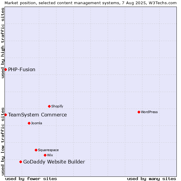 Market position of GoDaddy Website Builder vs. TeamSystem Commerce vs. PHP-Fusion