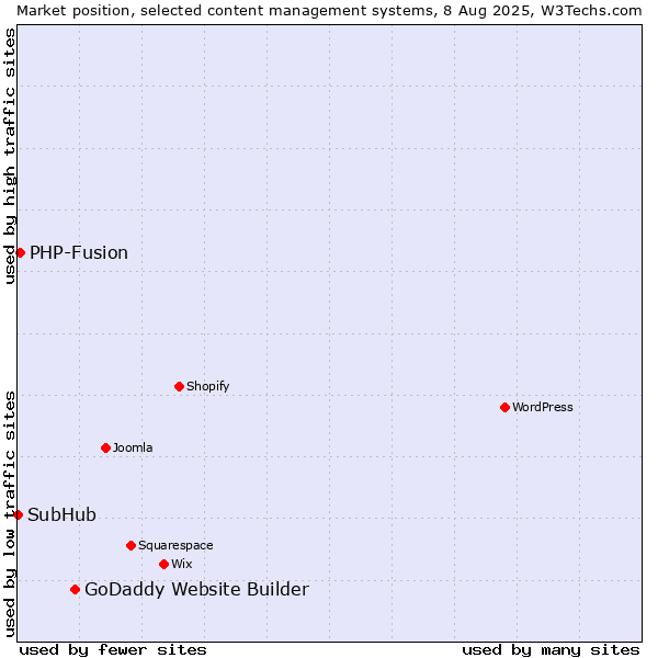 Market position of GoDaddy Website Builder vs. PHP-Fusion vs. SubHub