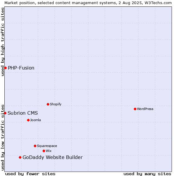 Market position of GoDaddy Website Builder vs. PHP-Fusion vs. Subrion CMS