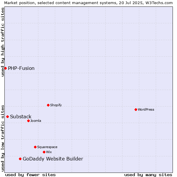 Market position of GoDaddy Website Builder vs. Substack vs. PHP-Fusion
