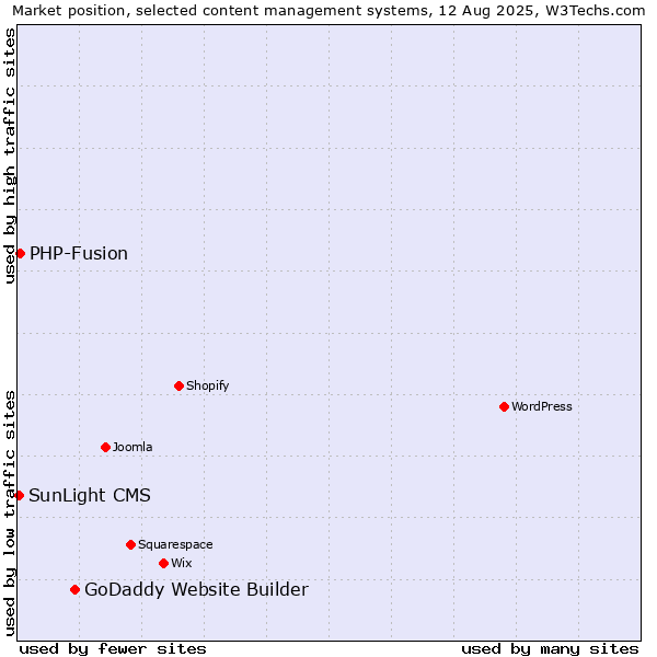 Market position of GoDaddy Website Builder vs. PHP-Fusion vs. SunLight CMS