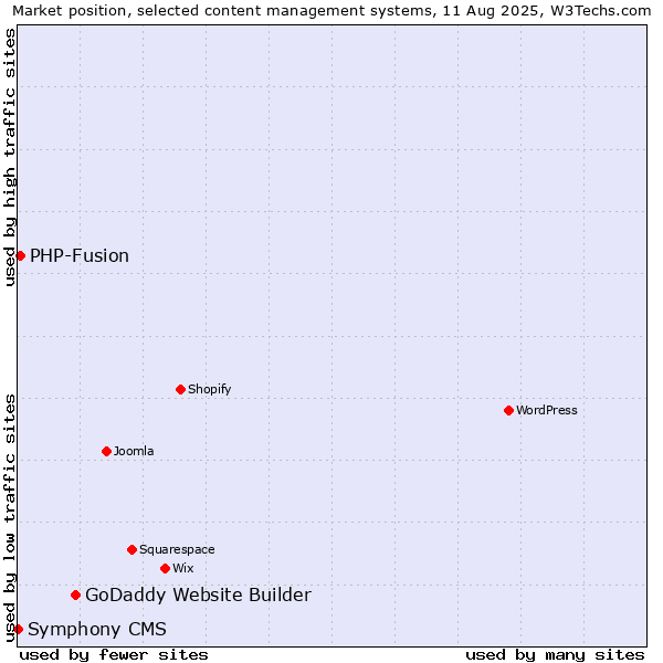 Market position of GoDaddy Website Builder vs. PHP-Fusion vs. Symphony CMS