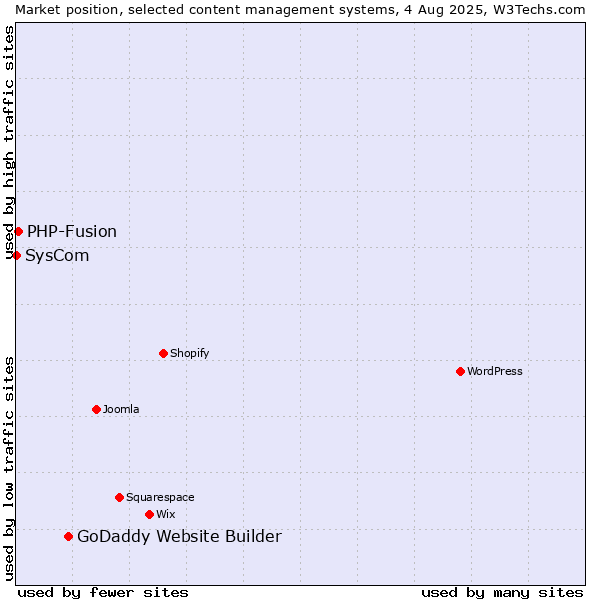 Market position of GoDaddy Website Builder vs. PHP-Fusion vs. SysCom