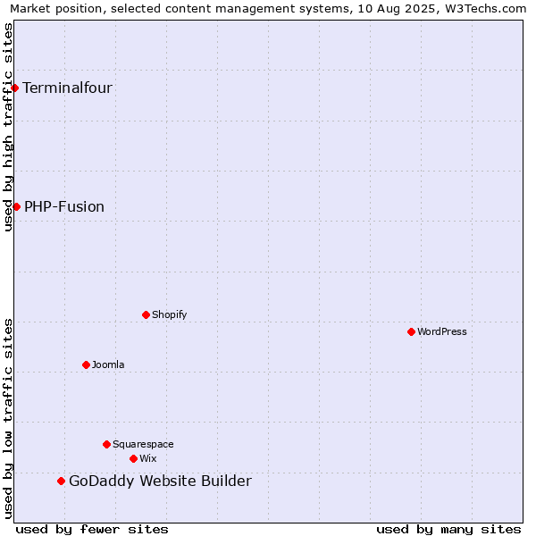 Market position of GoDaddy Website Builder vs. PHP-Fusion vs. Terminalfour