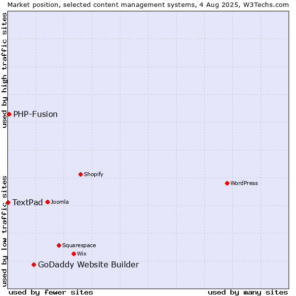 Market position of GoDaddy Website Builder vs. PHP-Fusion vs. TextPad