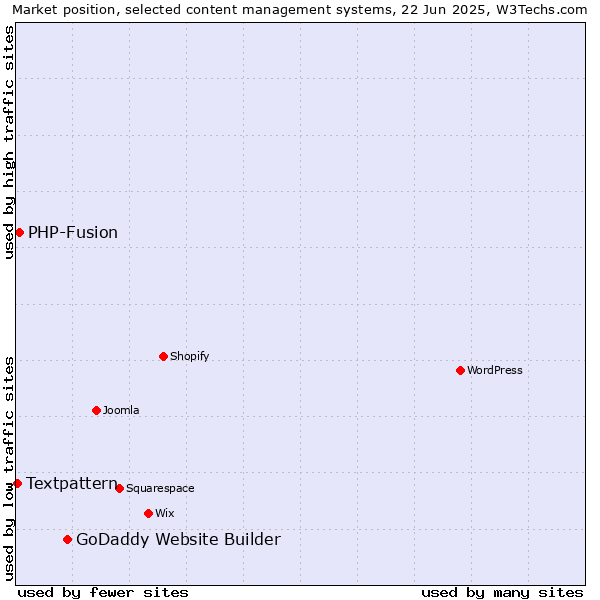 Market position of GoDaddy Website Builder vs. PHP-Fusion vs. Textpattern
