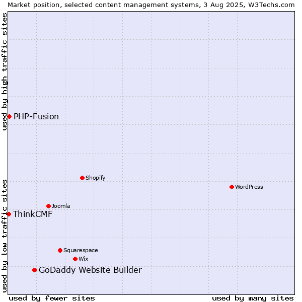 Market position of GoDaddy Website Builder vs. PHP-Fusion vs. ThinkCMF