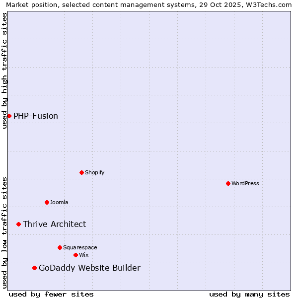 Market position of GoDaddy Website Builder vs. Thrive Architect vs. PHP-Fusion