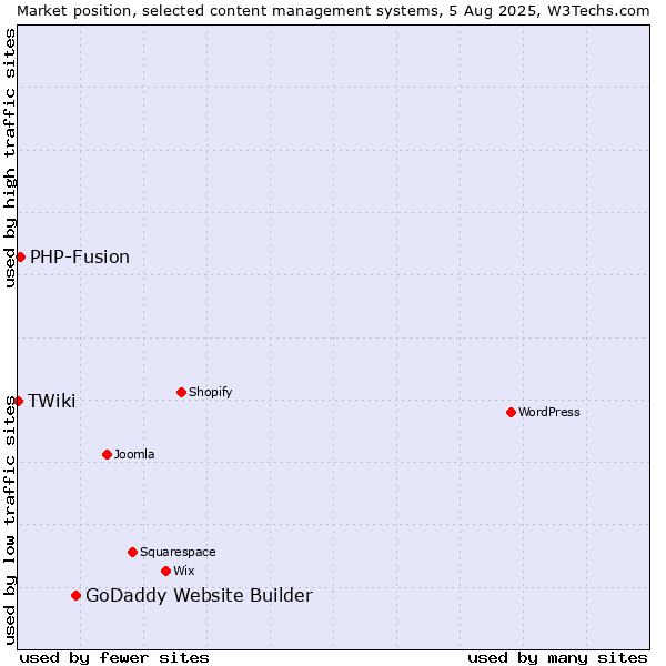 Market position of GoDaddy Website Builder vs. PHP-Fusion vs. TWiki