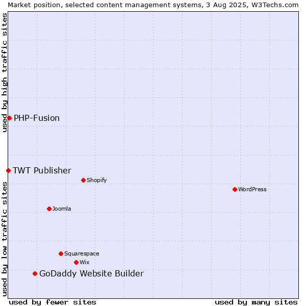 Market position of GoDaddy Website Builder vs. PHP-Fusion vs. TWT Publisher