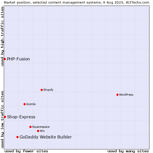 Market position of GoDaddy Website Builder vs. Shop-Express vs. PHP-Fusion