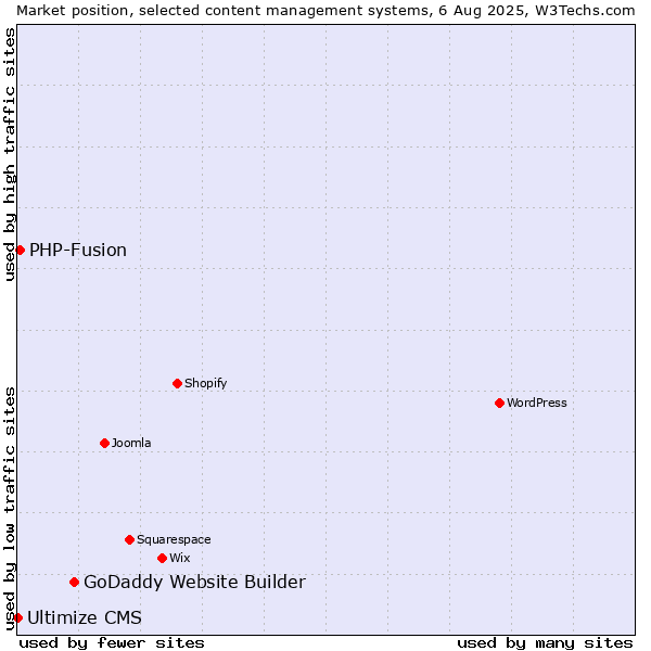 Market position of GoDaddy Website Builder vs. PHP-Fusion vs. Ultimize CMS