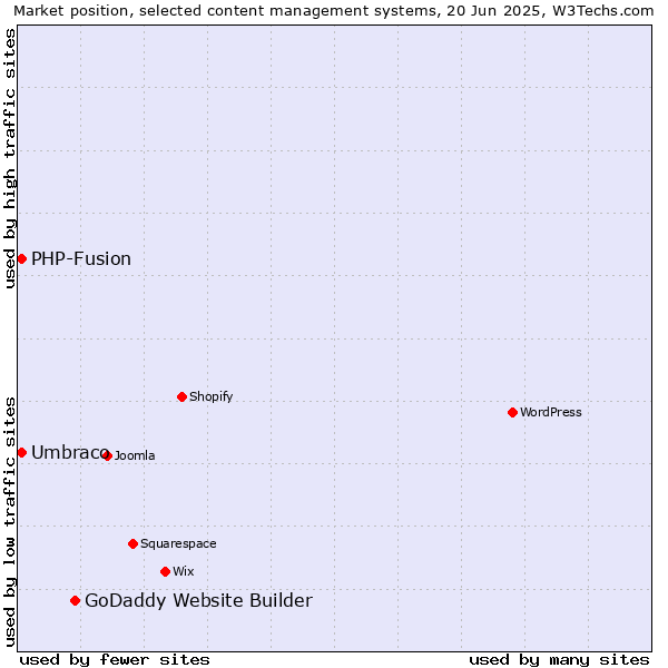 Market position of GoDaddy Website Builder vs. Umbraco vs. PHP-Fusion