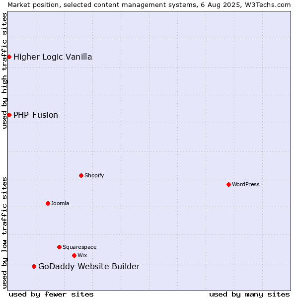 Market position of GoDaddy Website Builder vs. PHP-Fusion vs. Higher Logic Vanilla