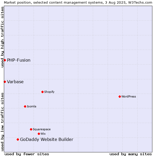 Market position of GoDaddy Website Builder vs. PHP-Fusion vs. Varbase